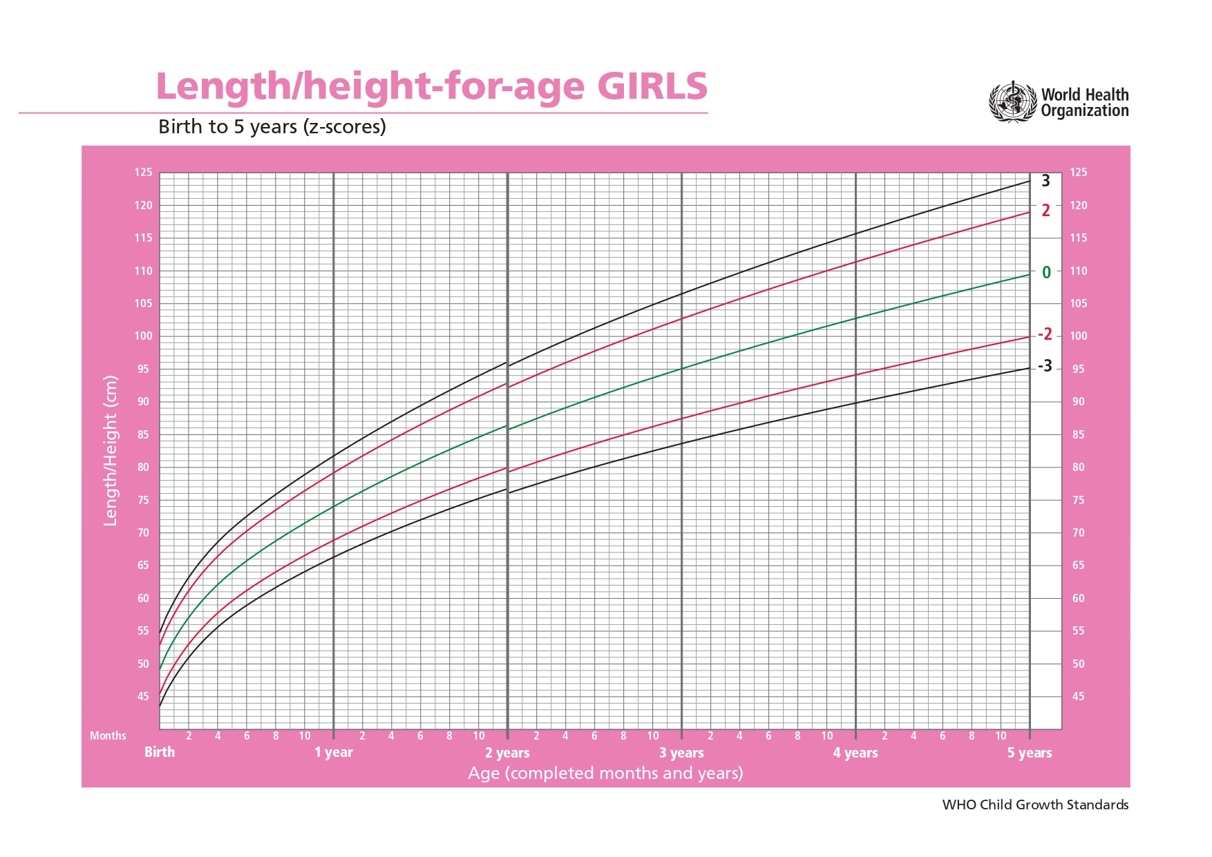 (OMS) Altura para Idade (Meninas), 0-5 anos, em Z score