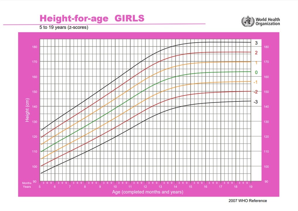 (OMS) Altura para Idade (Meninas), 5-19 anos, em Z score