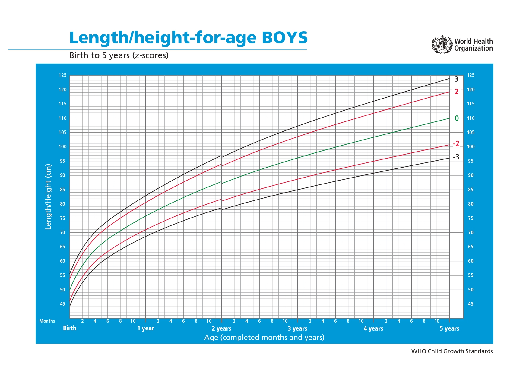 (OMS) Altura para Idade (Meninos), 0-5 anos, em Z score