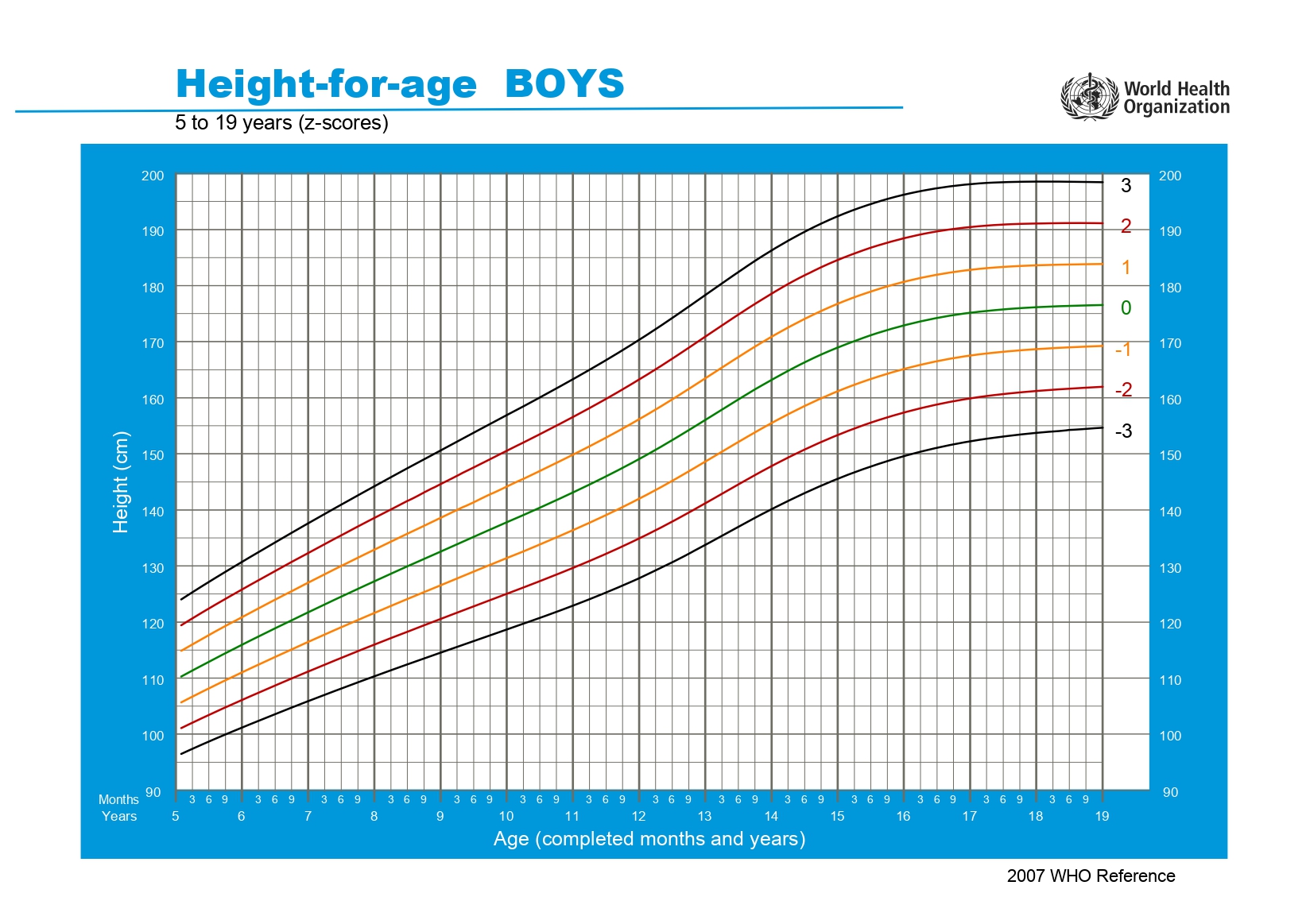 (OMS) Altura para Idade (Meninos), 5-19 anos, em Z score