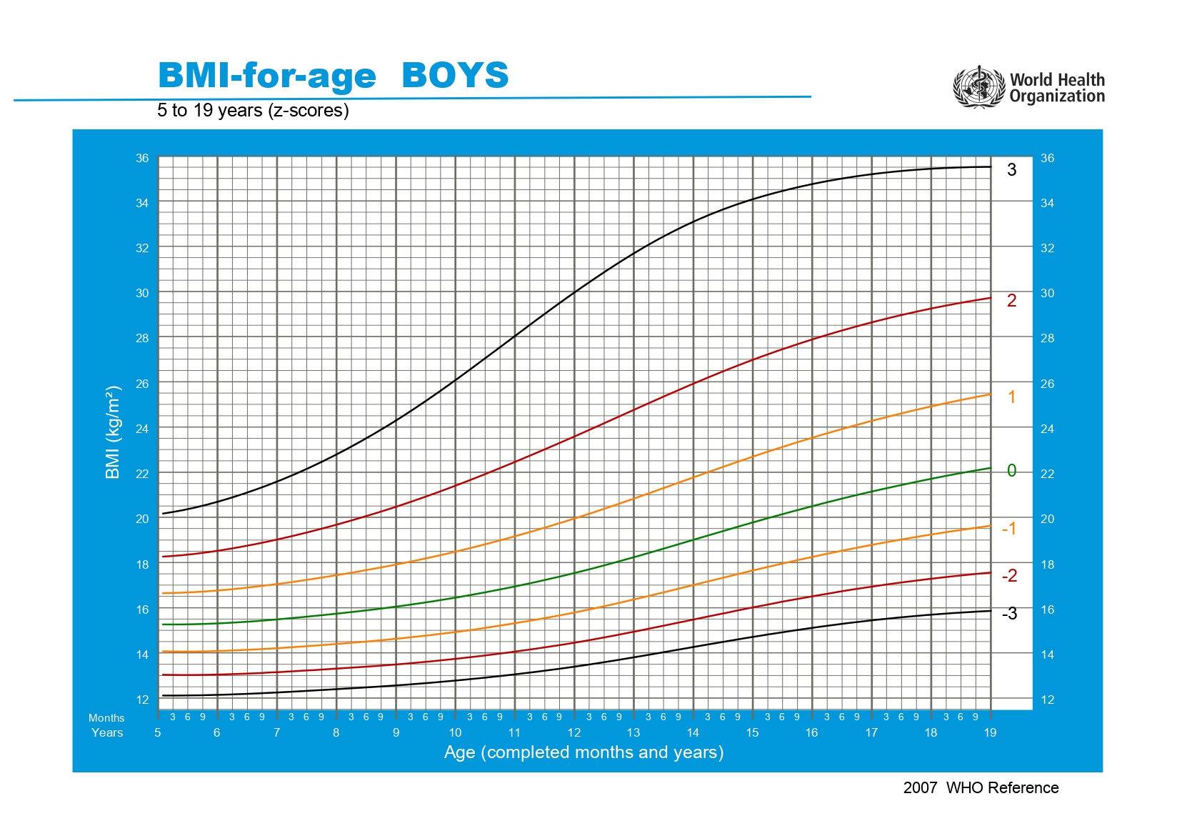 (OMS) IMC para Idade (Meninos), 5-19 anos, em Z score