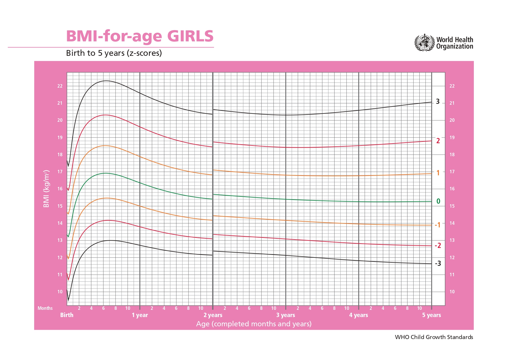 (OMS) IMC para Idade (Meninas), 0-5 anos, em Z score