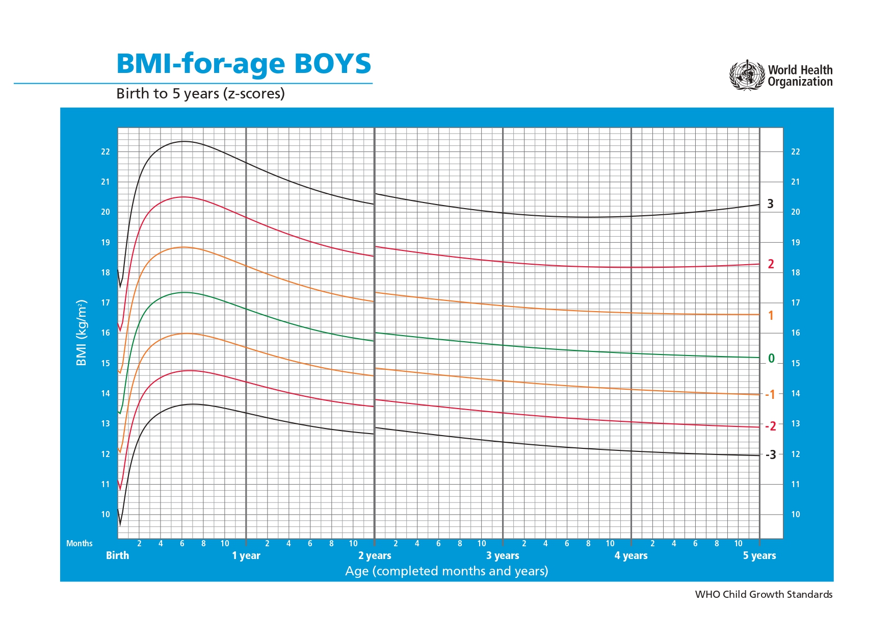 (OMS) IMC para Idade (Meninos), 0-5 anos, em Z score