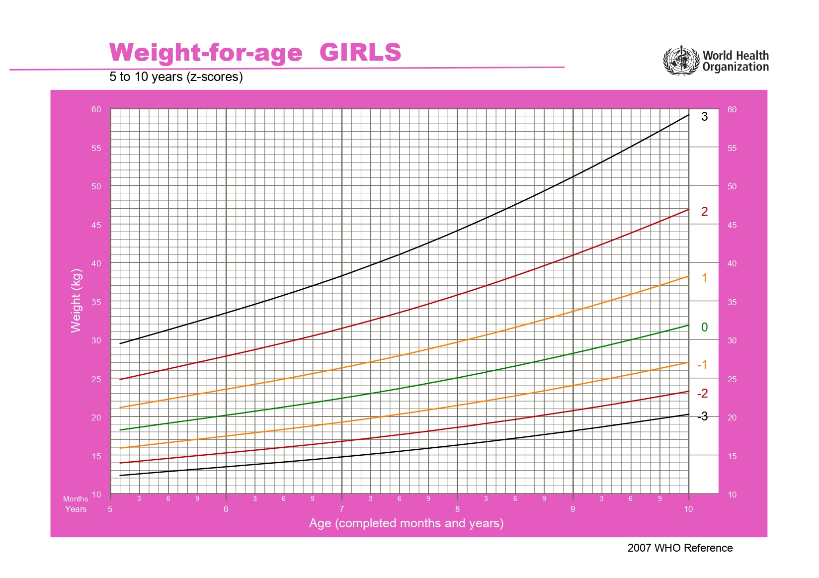 (OMS) Peso para Idade (Meninas), 5-10 anos, em Z score