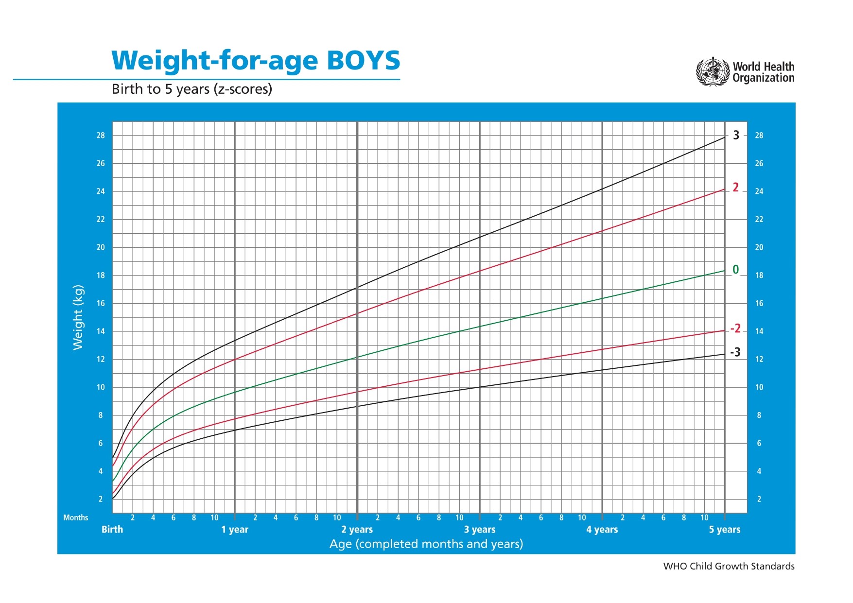 (OMS) Peso para Idade (Meninos), 0-5 anos, em Z score
