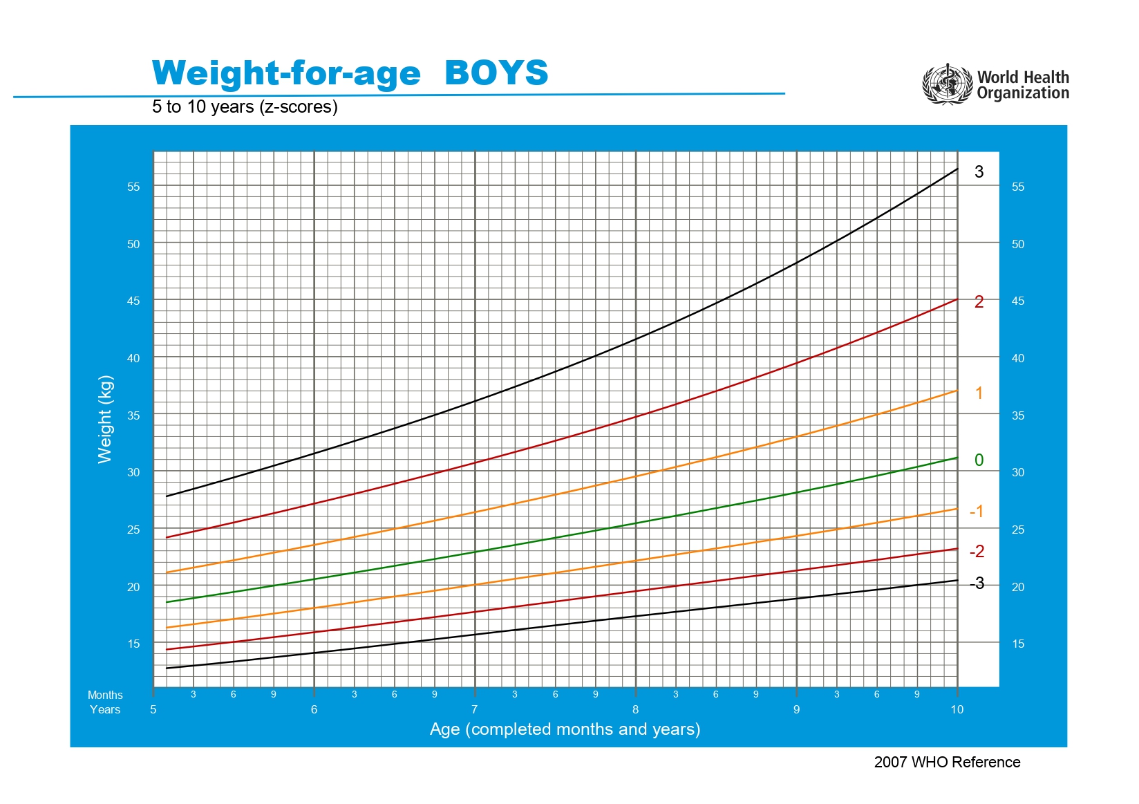 (OMS) Peso para Idade (Meninos), 5-10 anos, em Z score